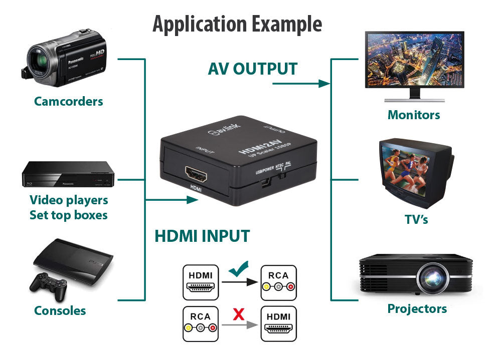 AV:Link HDMI to 3RCA AV Converter 128.512UK